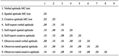 Developmental Histories Facilitating the Emergence of Creative Scientific Expertise: The Role of Developed Cognitive Talents, Education, and Social and Cultural Contexts